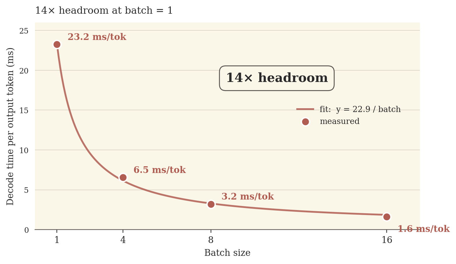 Decode time per output token vs batch size, showing 14x headroom