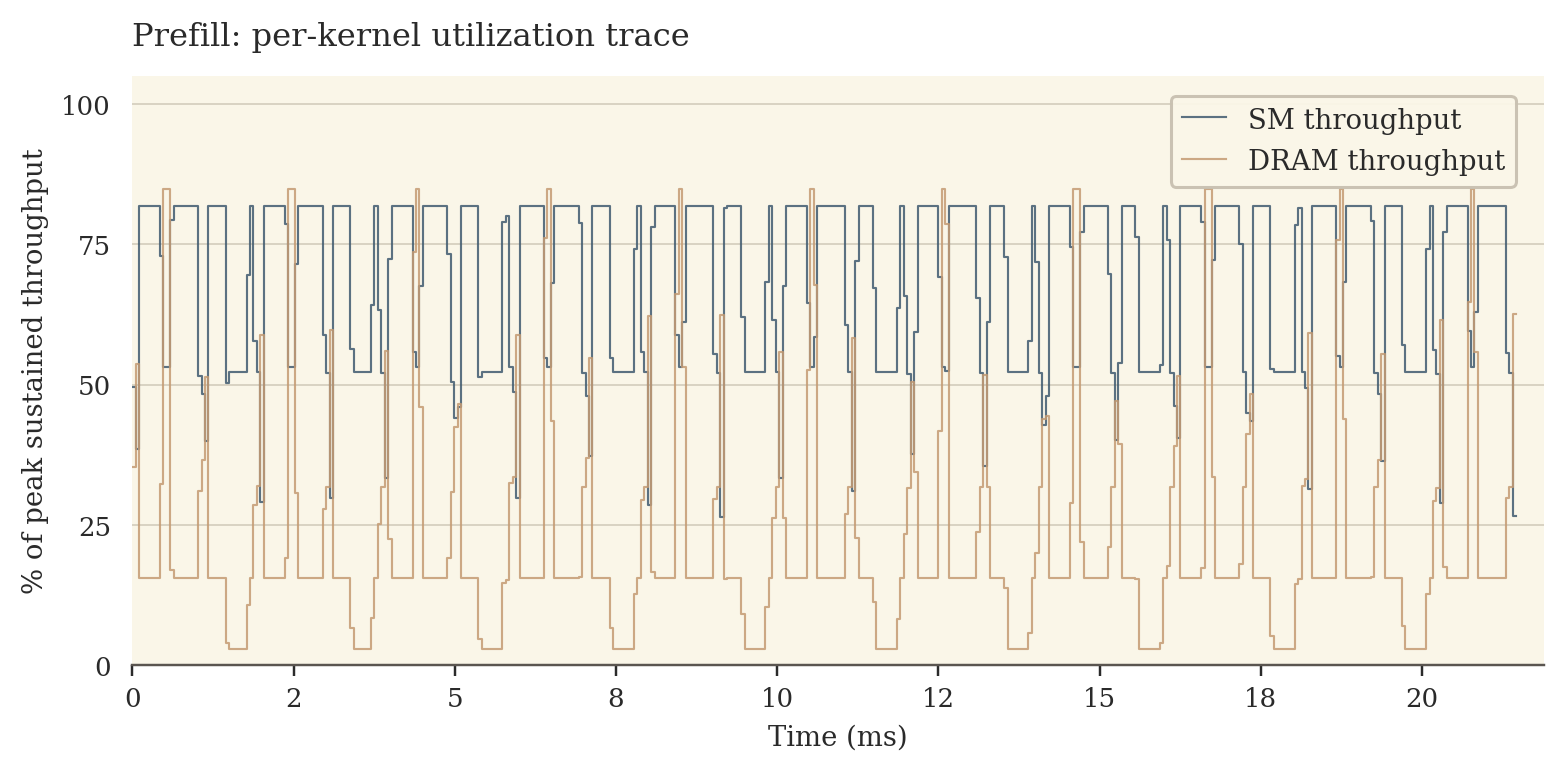 Prefill kernel trace