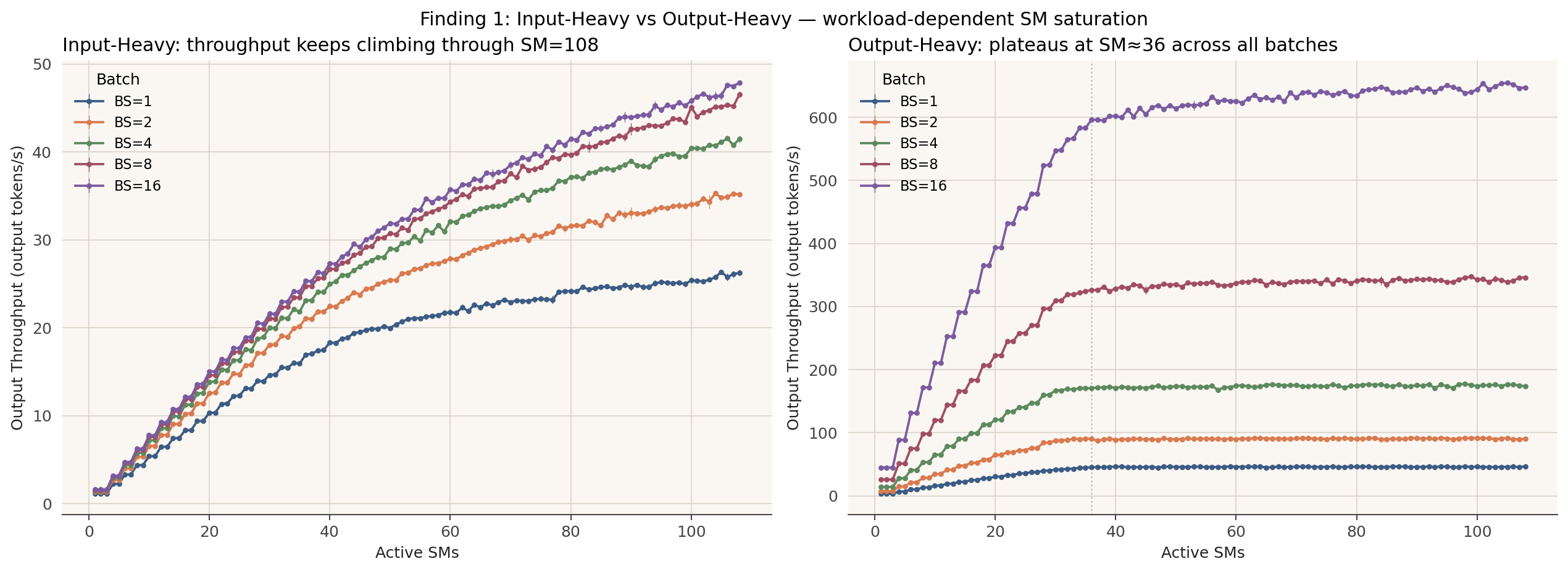 Throughput vs active SMs for input-heavy and output-heavy workloads