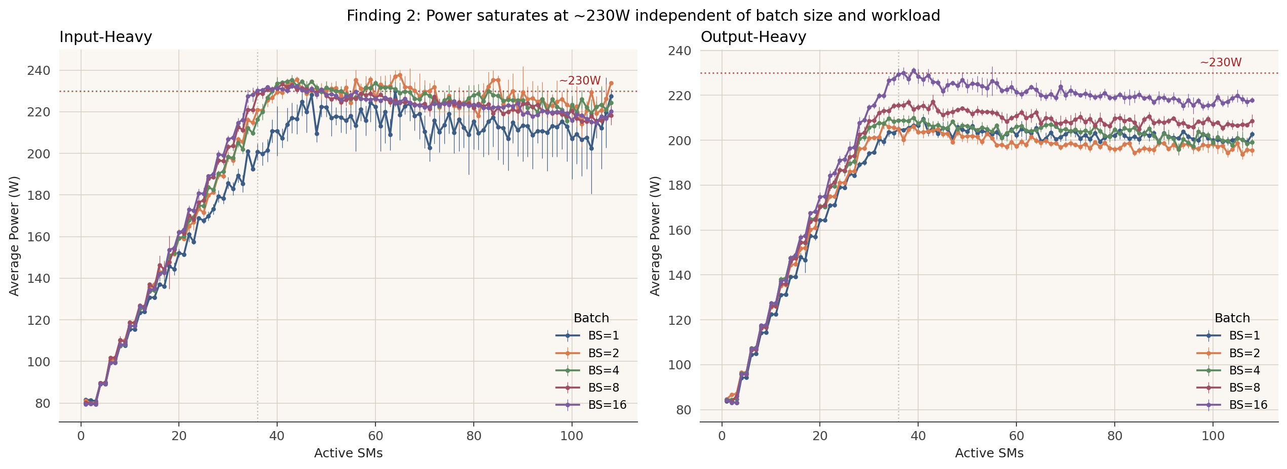 Average GPU power vs active SMs, plateauing near 230W