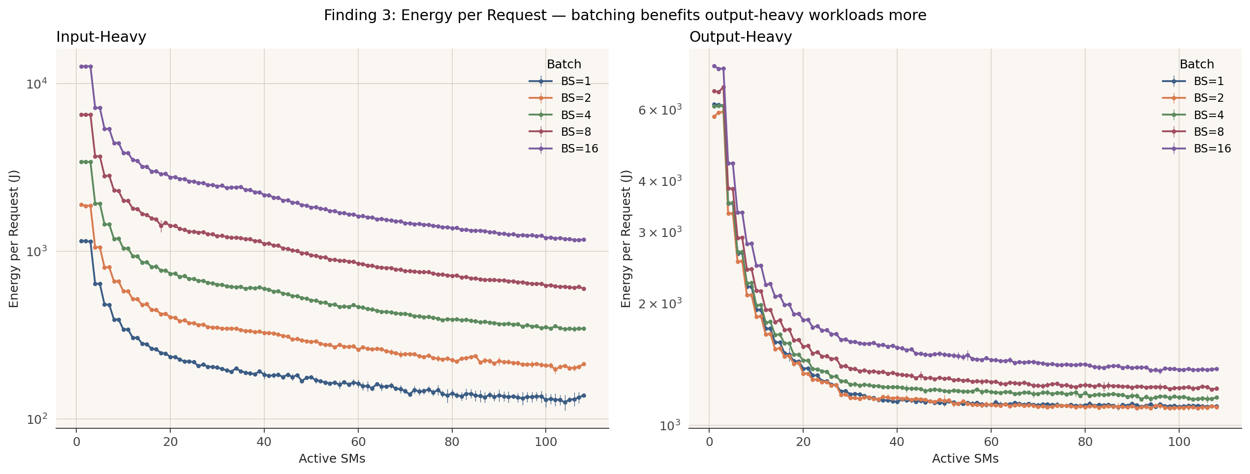 Energy per request vs active SMs across batch sizes